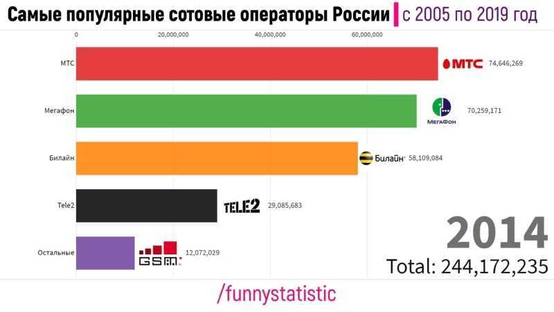 Сравнение операторов мобильной связи и поиск лучшего