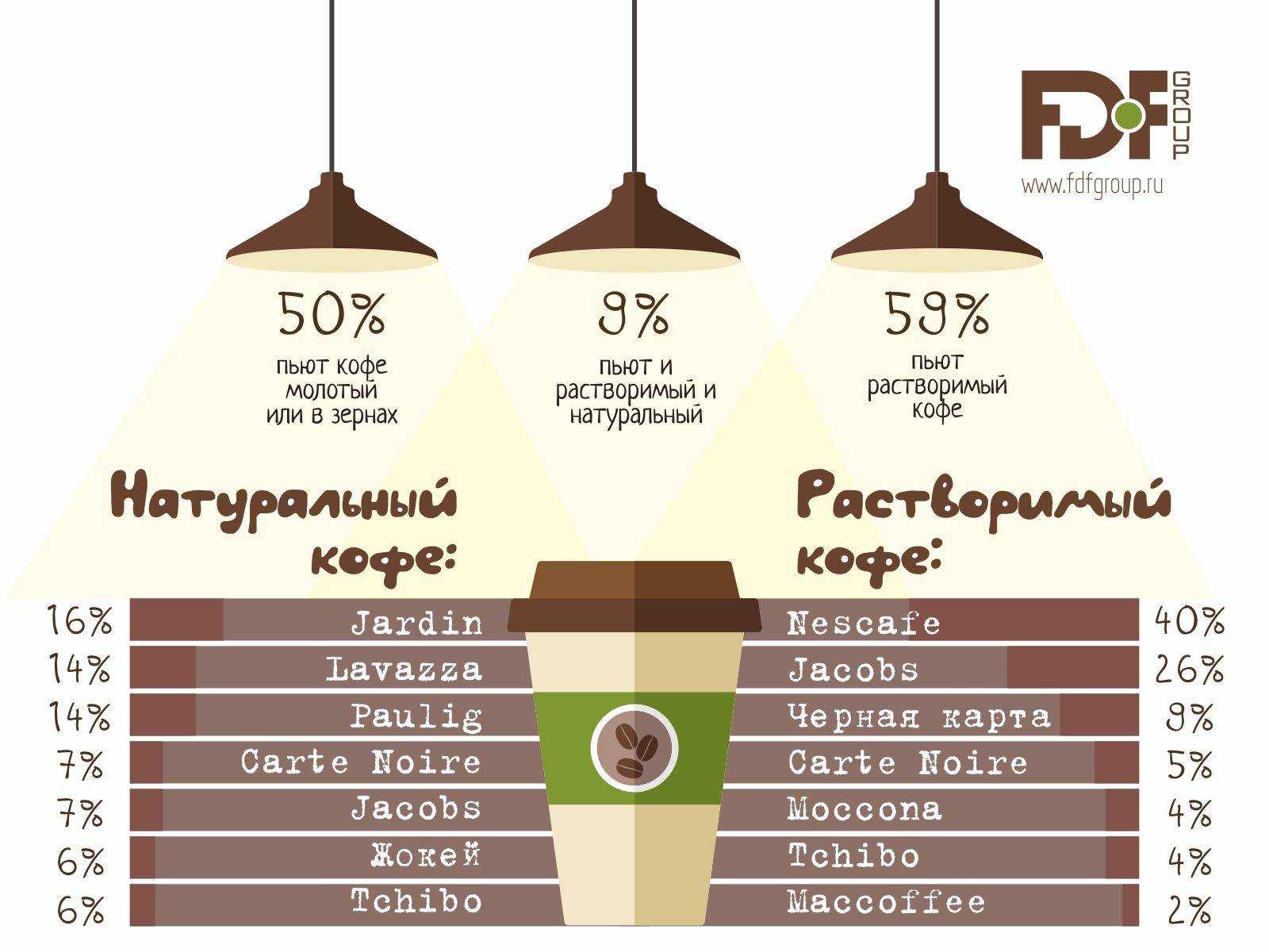 Лучший растворимый кофе — рейтинг популярных марок 2021 года