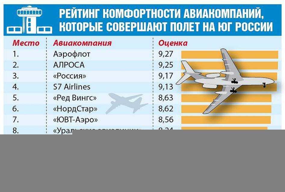 Рейтинг авиакомпаний россии и мира 2020: самые безопасные и пунктуальные перевозчики