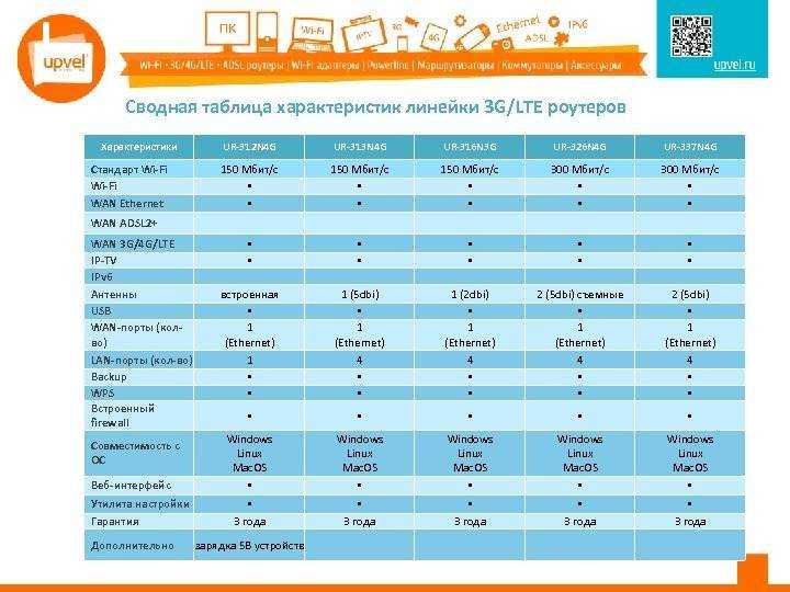 Рейтинг wi fi роутеров 2023