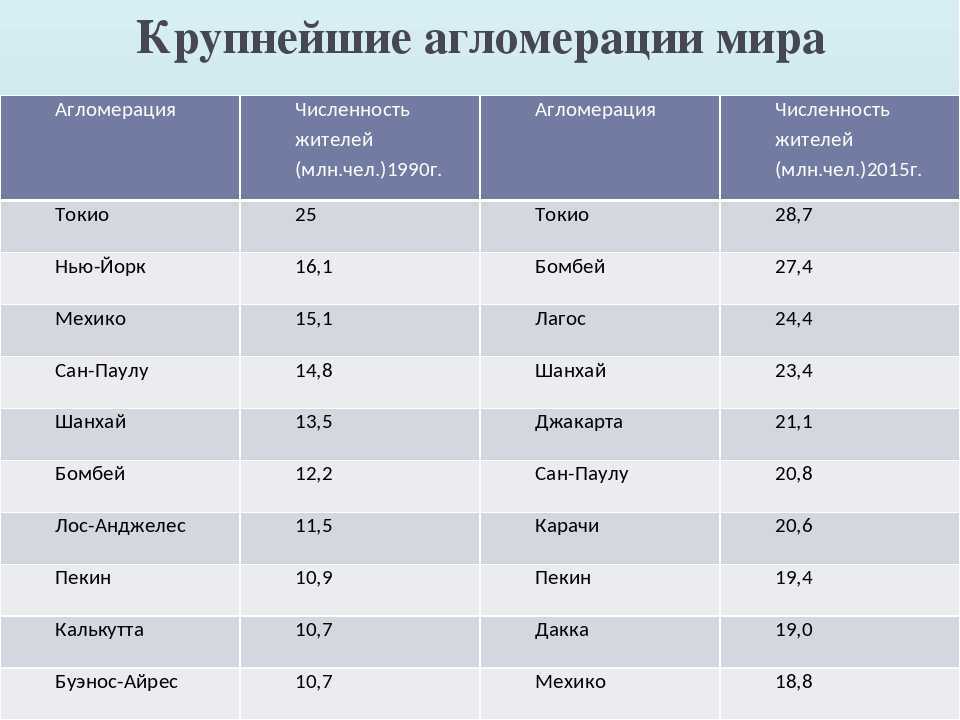 Топ-30 самых больших городов: россии, европы, мира