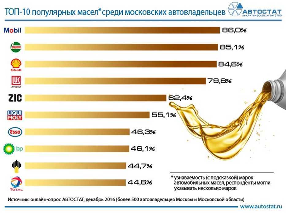 Заливаем лучшее минеральное и синтетическое моторное масло в 2023 году