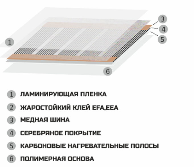Топ 5 производителей инфракрасных теплых  полов
