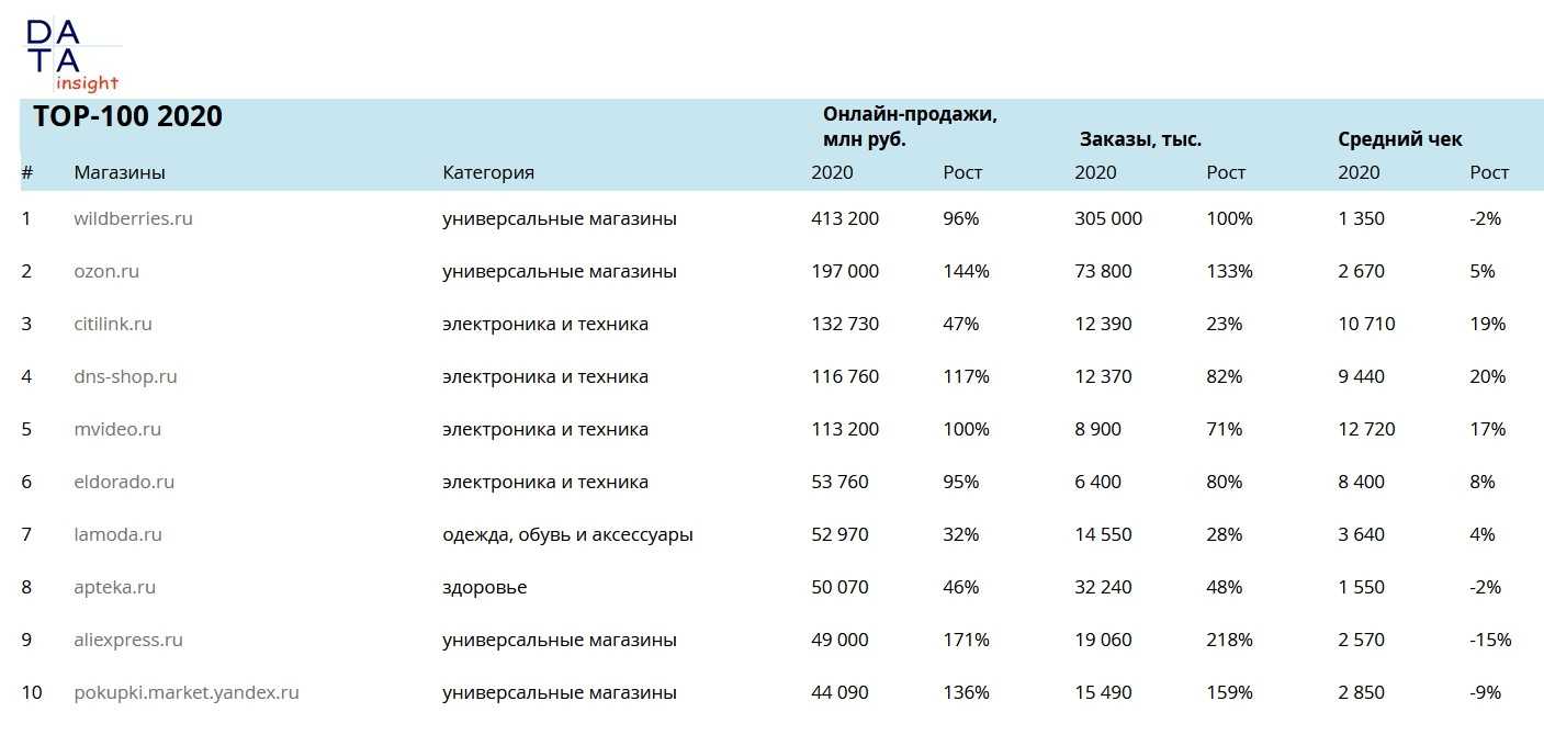 Рейтинг интернет-магазинов: какие пользуются спросом в россии в 2021
