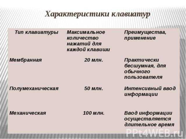 Какую клавиатуру и мышь выбрать для ноутбука или компьютера