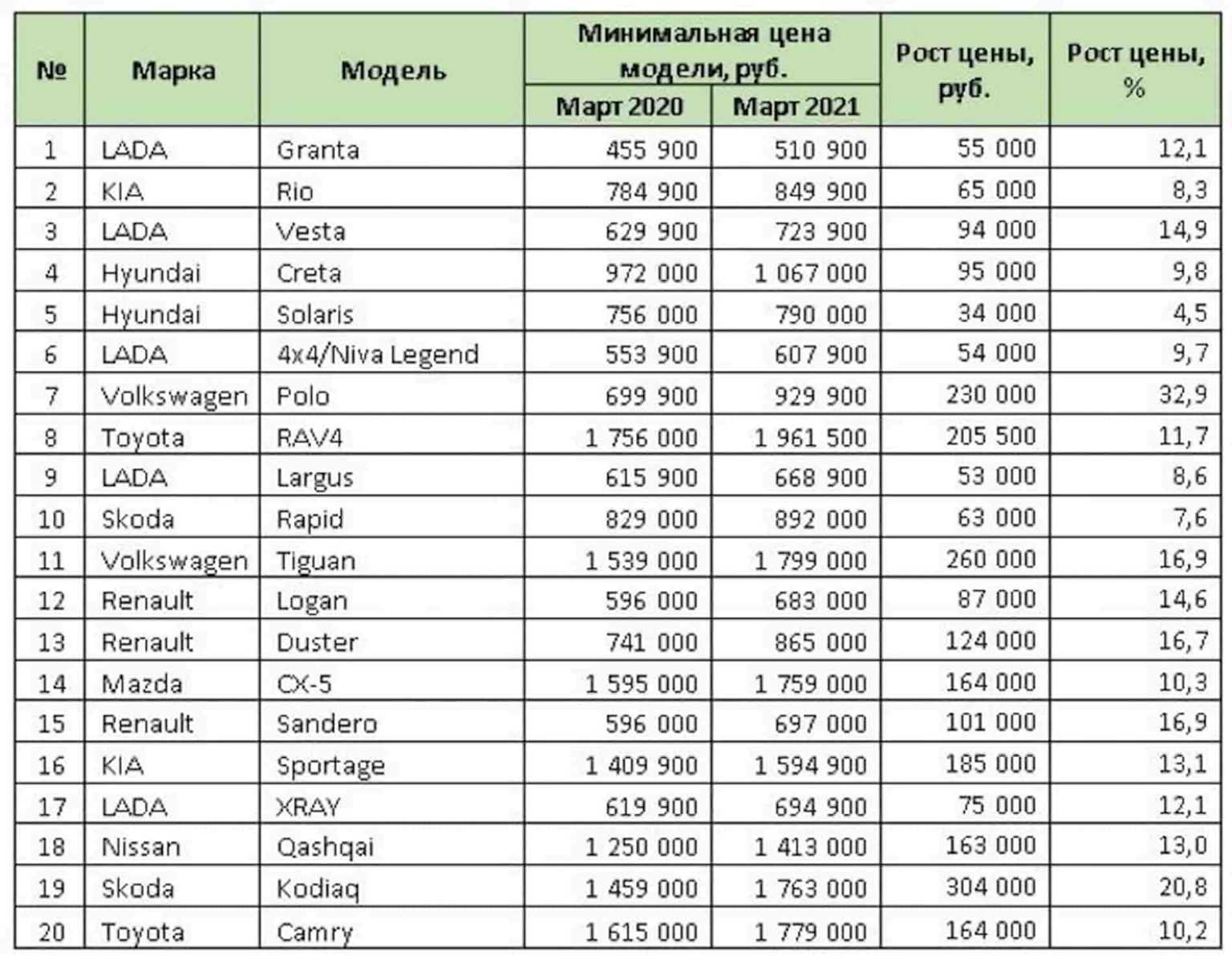 Топ 30+ лучших авто за 300000 рублей в 2023
