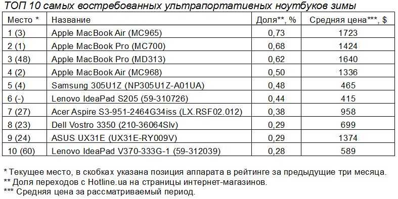 Топ-12 лучших китайских ноутбуков в рейтинге редакции zuzako 2023 года