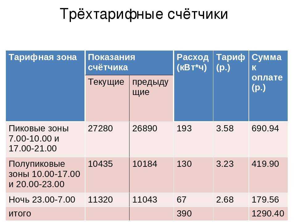 Рейтинг лучших счётчиков электроэнергии для квартиры 2020 года