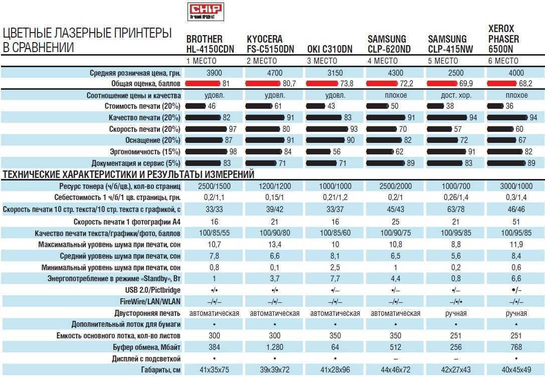 Рейтинг топ-5 лучших цветных лазерных принтеров 2023 года | 🏆ваш гид по выбору техники №1