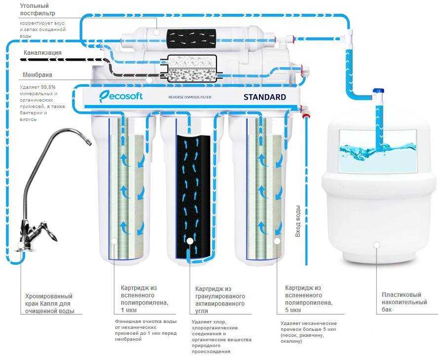 Фильтр обратного осмоса: принцип работы, характеристики, какой лучше - обзор и рейтинг популярных моделей с их плюсами и минусами