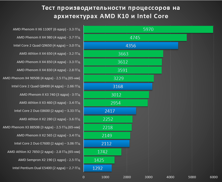 Лучшие процессоры для компьютера на 2023 год