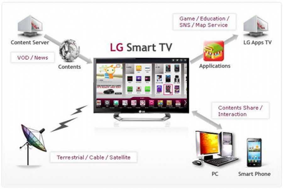 Как бесплатно смотреть фильмы на smart tv? топ приложений
