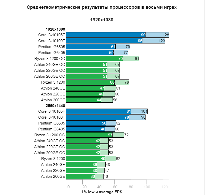 Топ-5 лучших процессоров xeon для игр в 2023 году: какой выбрать?
