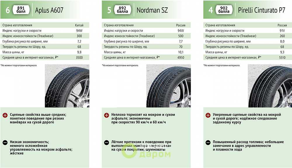 Обзор лучших автошин good year в 2023 году