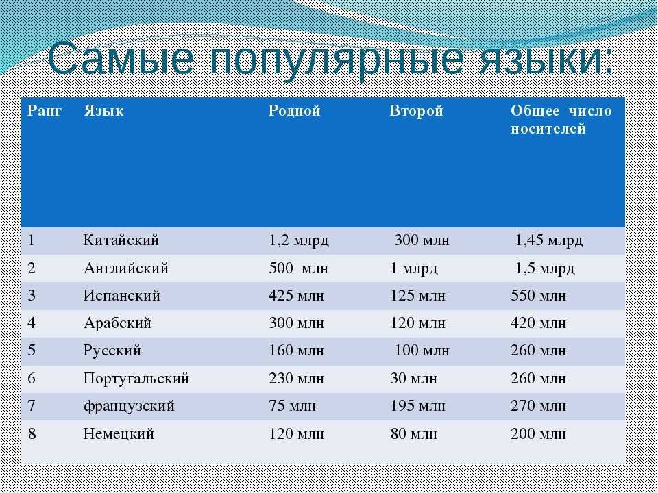 Какой иностранный язык изучать: топ-5 самых перспективных