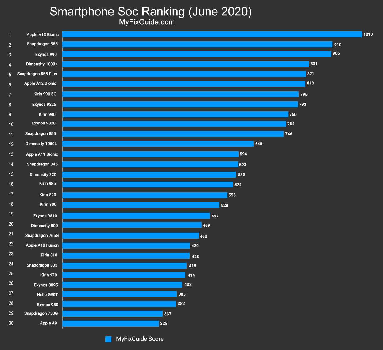 Рейтинг лучших смартфонов 2021 года на процессоре snapdragon 888