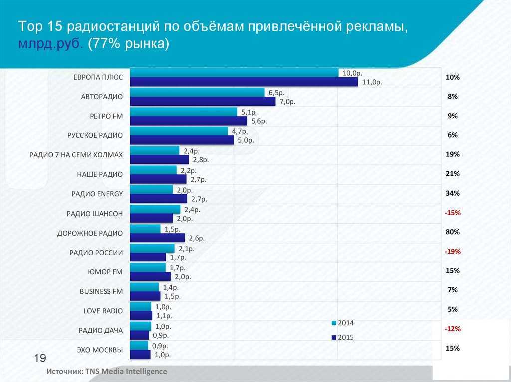 Топ-радиостанции 2023 года: самые популярные волны