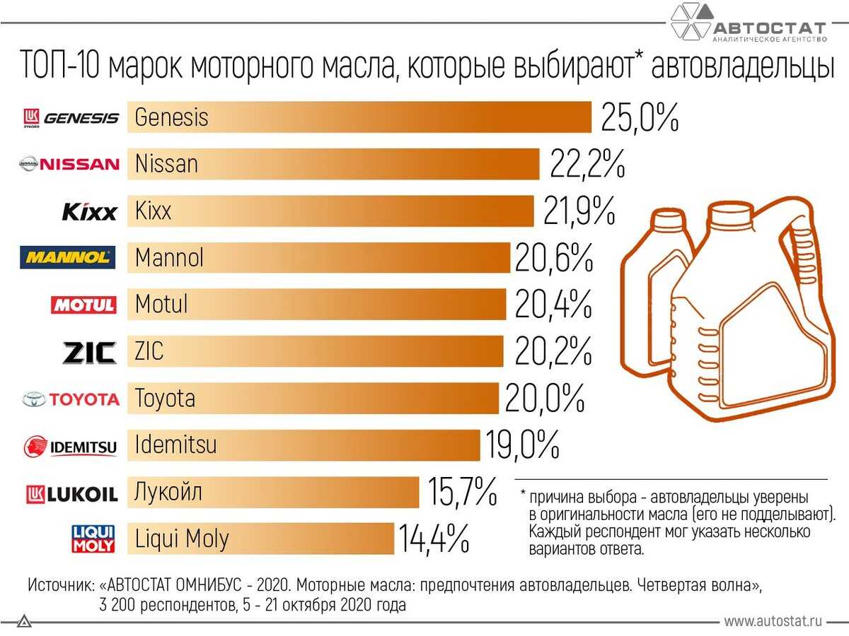 Полусинтетическое масло 5w40 какое лучше?