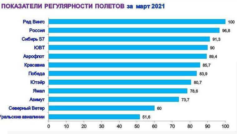 Рейтинг топ 7 лучших авиакомпаний россии по безопасности