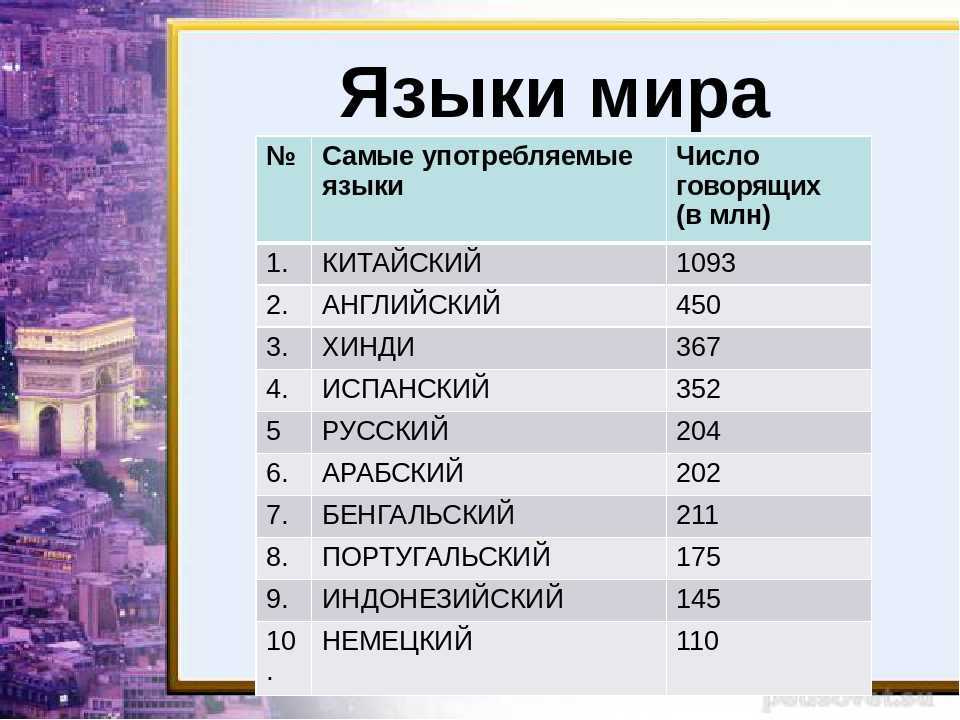 Какие языки (кроме английского) выгодно изучать