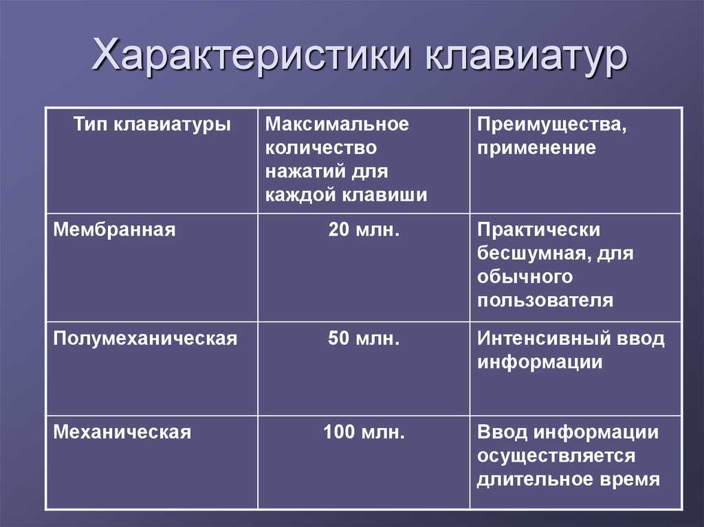 Как выбрать клавиатуру для работы в офисе и дома? основные виды клавиатур для компьютера