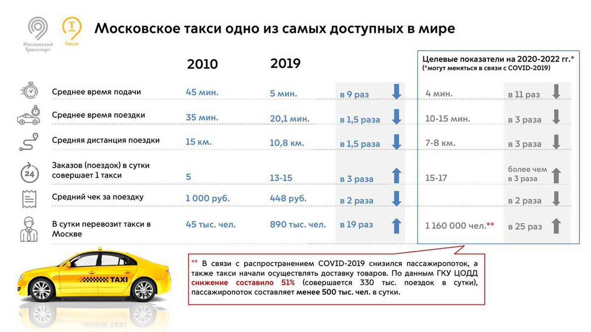Лучшие службы такси в санкт-петербурге рейтинг 2022 года