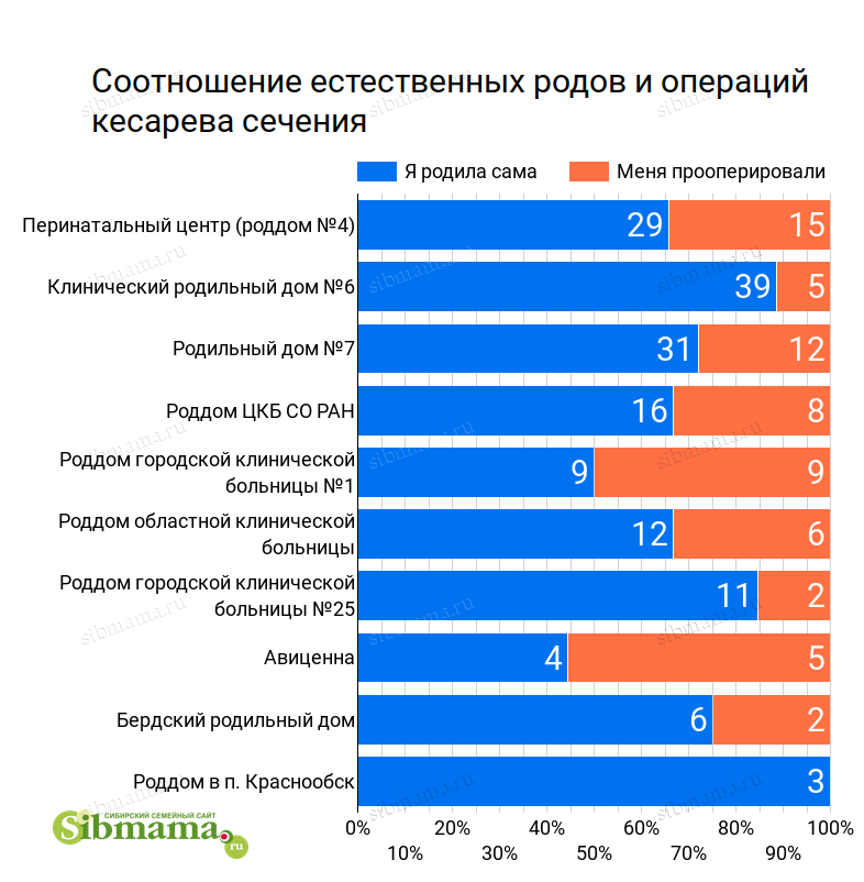 Рейтинг роддомов москвы 2018-2019