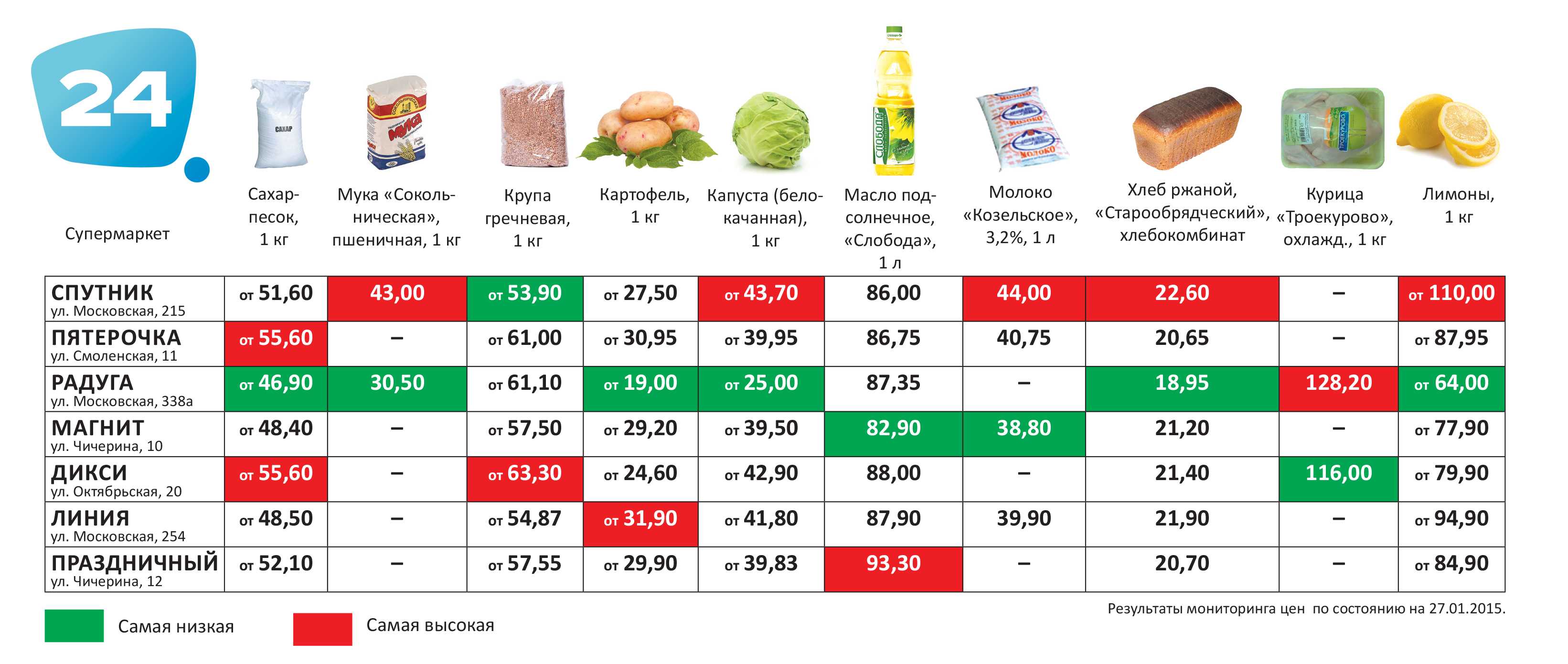 Топ-5 лучших сервисов доставки продуктов