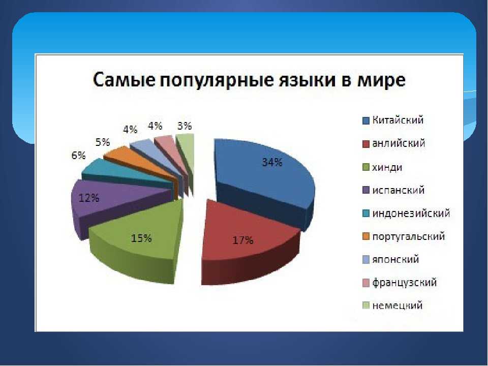 Какой иностранный язык изучать: топ-5 самых перспективных