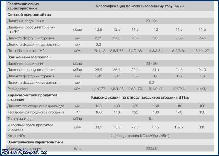 Определиться с покупкой поможет рейтинг двухконтурных настенных газовых котлов