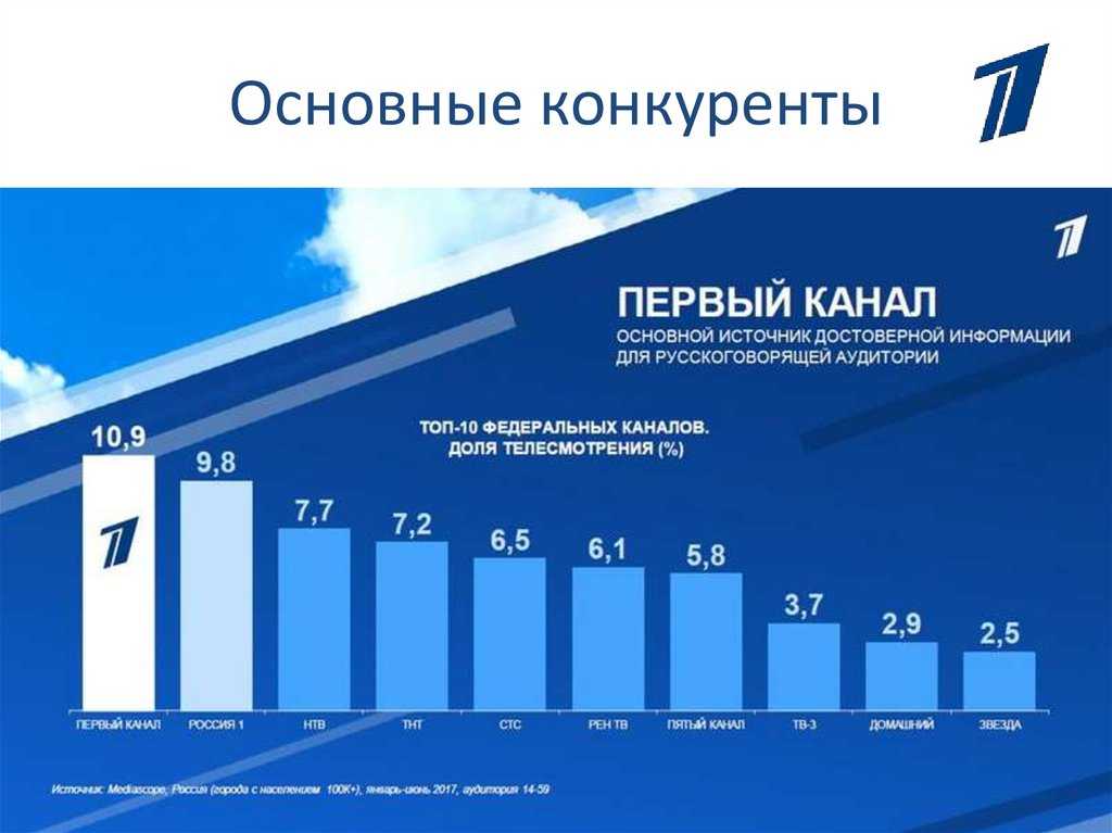 Самые востребованные телевизионные каналы нашей страны Профиль аудитории и среднесуточная доля ТВ каналов – справка редакции
