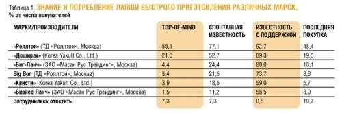 Роскачество назвало марку «быстрой» лапши, которая угрожает жизни покупателей