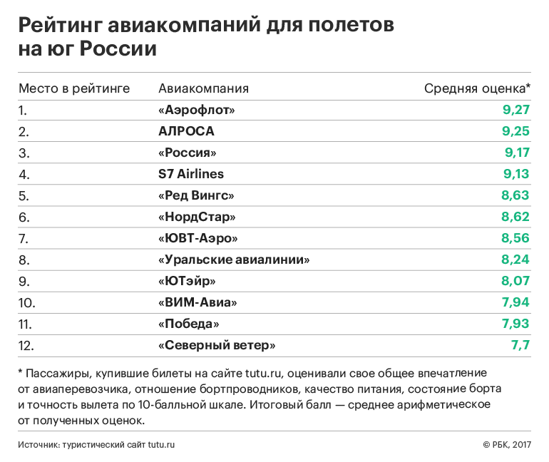 Рейтинг самых безопасных авиакомпаний России и мира на 2020 год Обзор топа компаний по безопасности, отечественные и зарубежные авиаперевозки