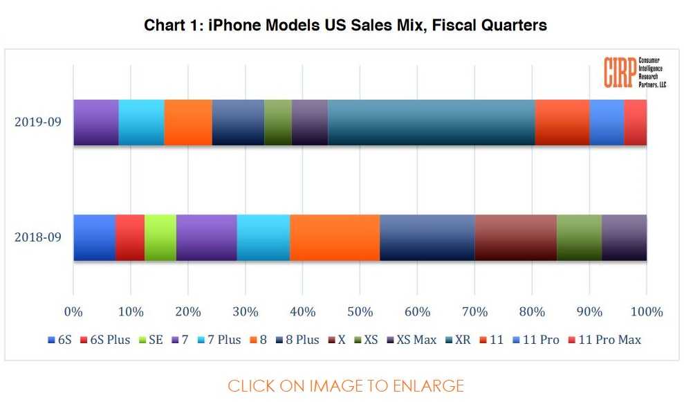 Какой iphone выбрать в 2023? - hillford