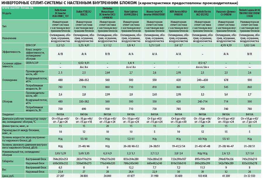 Топ-12 лучших сплит-систем 2023 года в рейтинге zuzako