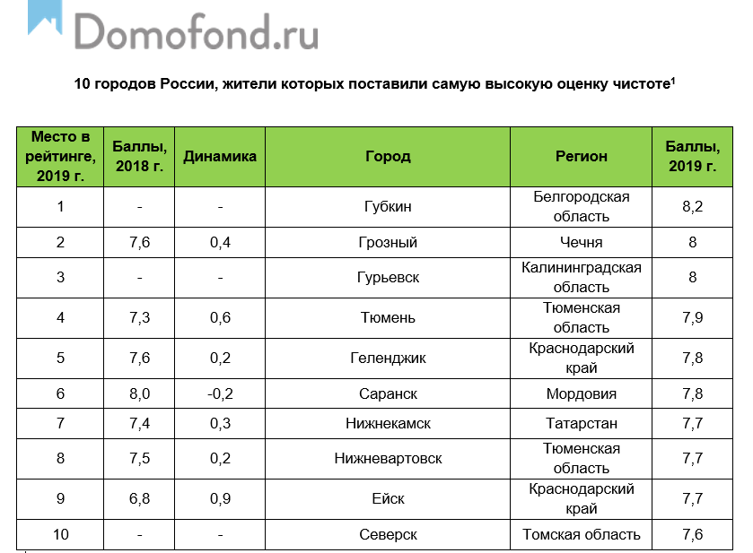 Самые чистые города нашей страны Как определяется чистота городов Российской Федерации