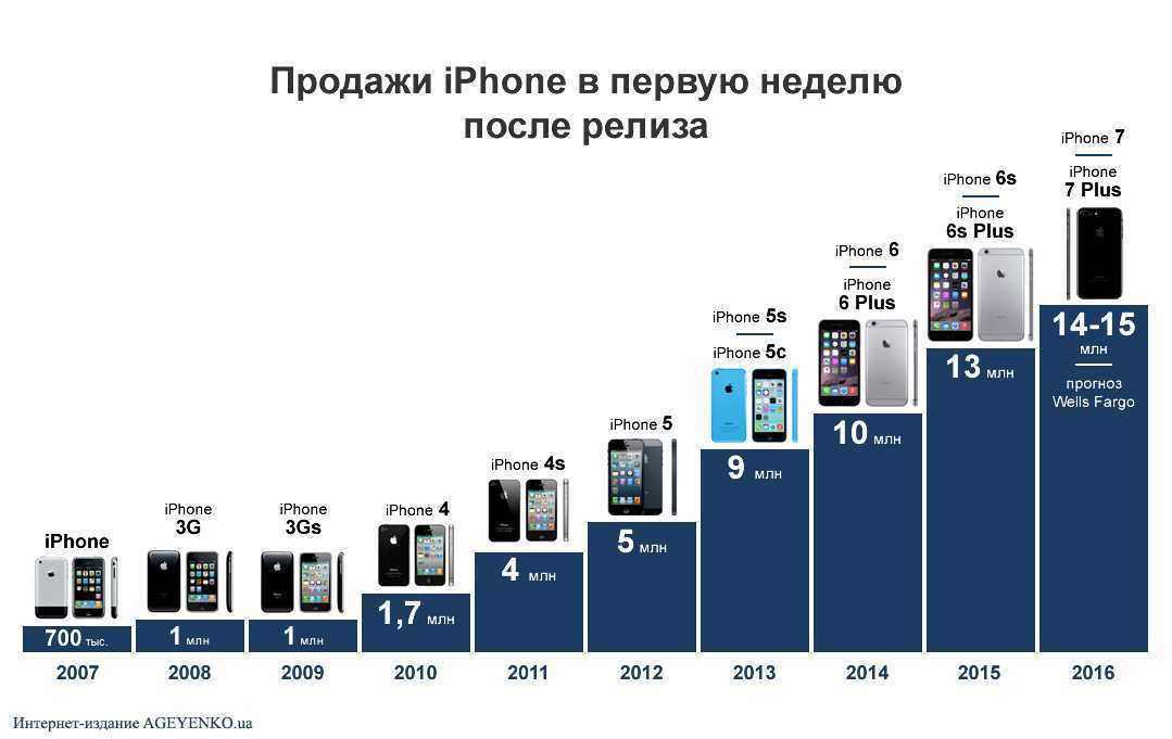 Какой iphone будет самым надежным и лучшим в 2023 году?
