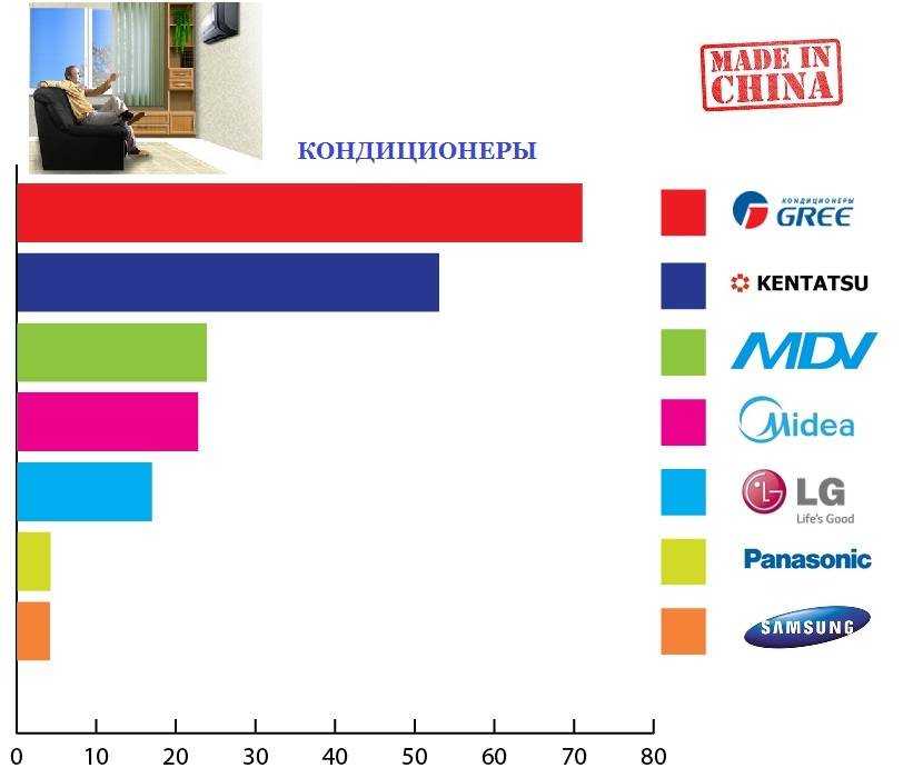 Топ-12 лучших сплит-систем 2023 года в рейтинге zuzako