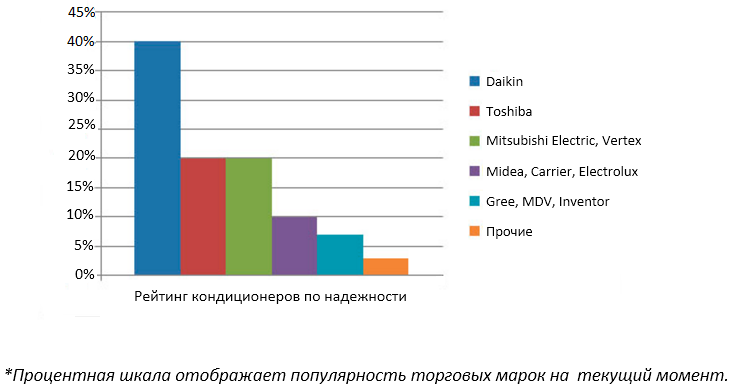Какой кондиционер лучше выбрать для квартиры по отзывам