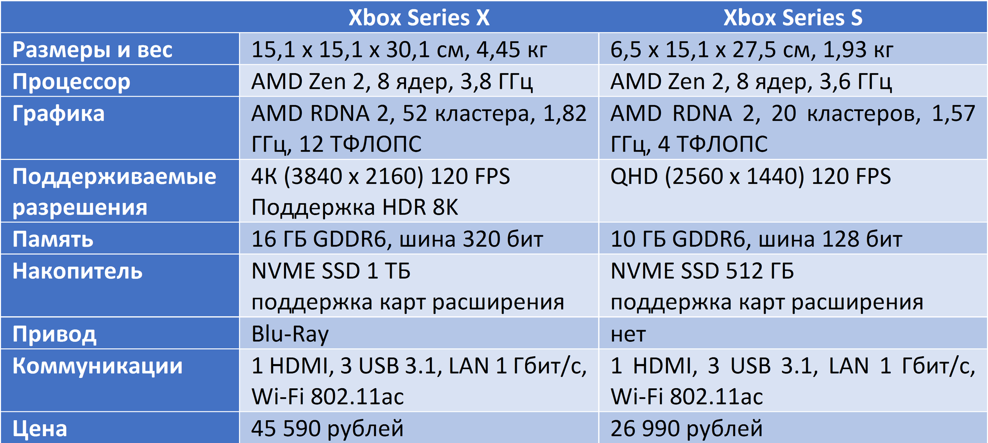 Xbox one x против ps4 pro: быстрое сравнение