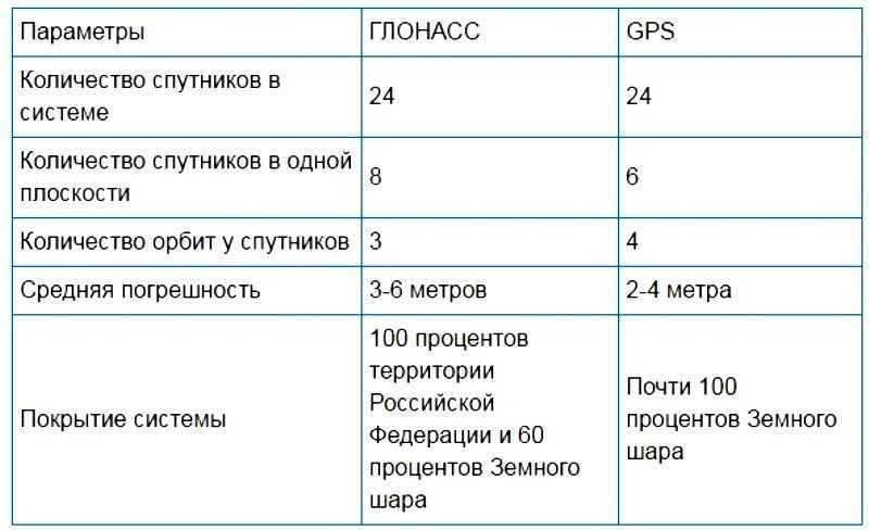 Что лучше — глонасс или gps: главные различия систем навигации. cтатьи, тесты, обзоры