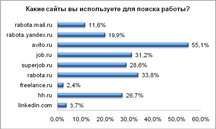 Лучшие сайты по поиску работы [топ-14 рейтинг на 2023 год]