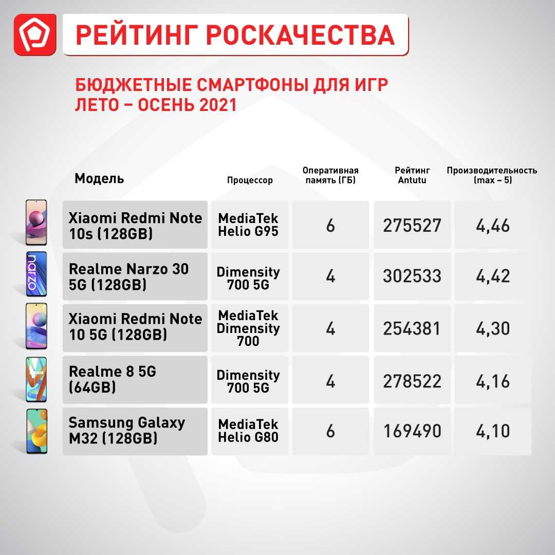 Лучшие смартфоны 2020 | рейтинг какой смартфон лучше цена-качество