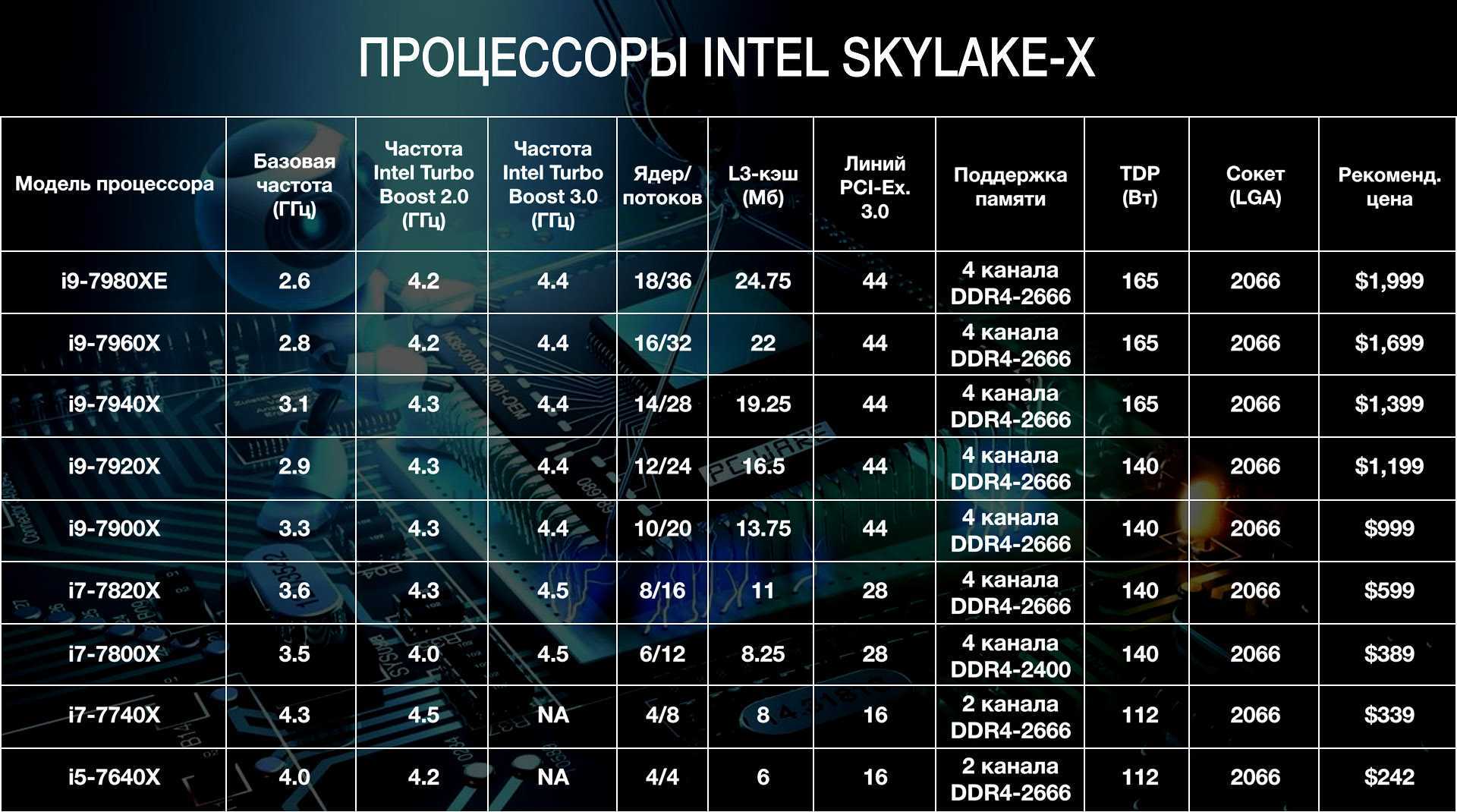 Подбираем процессор lga775 на 775 сокет: рейтинг лучших 1, 2 и 4-ядерных моделей на 2020 год