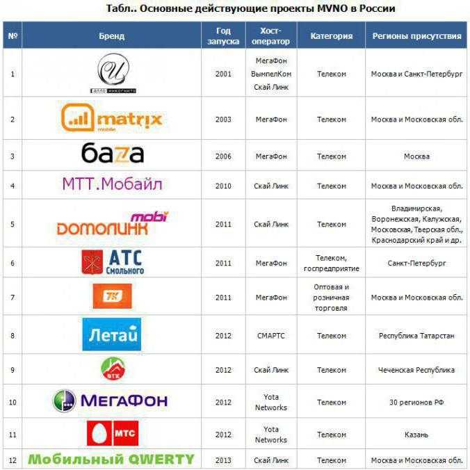 Рейтинг лучших операторов мобильной связи в россии