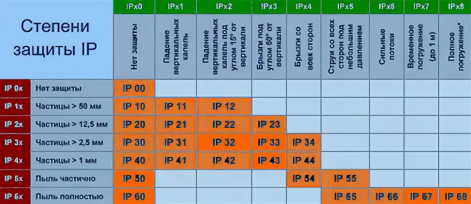 Защита от воды ipx7. что означает ip стандарт и как узнать пыле- и влагонепроницаемость ваших гаджетов? степени защиты от влаги