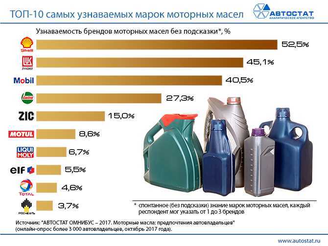 Лучшие моторные масла sae 5w-40 в 2020 году