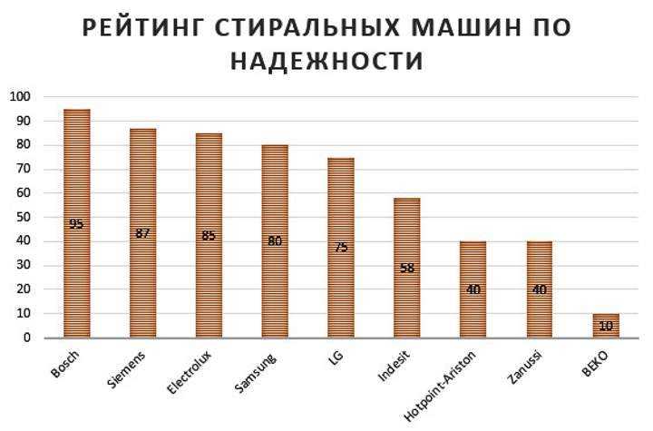 Лучшие недорогие стиральные машины - рейтинг 2022-2023 года (топ-15)