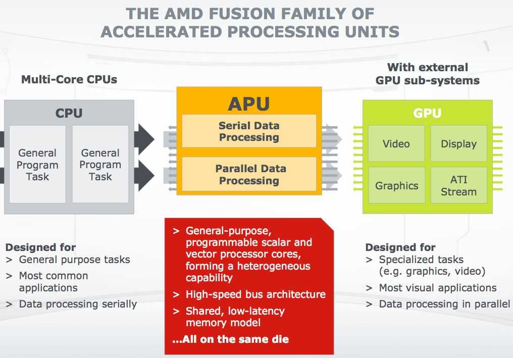 APU Accelerated Processing Unit – это ускоренный процессор, объединяющий центральный процессор CPU и графический GPU на одном компьютерном чипе