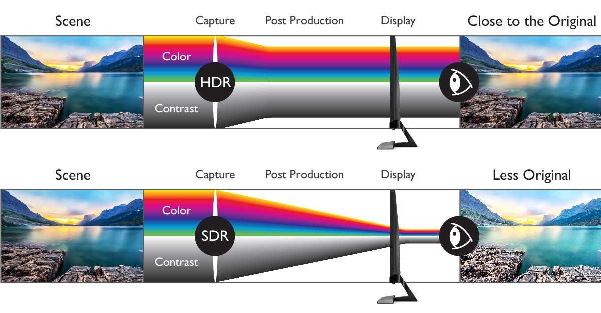 Что такое hdr (расширенный динамический диапазон) и насколько это важно?